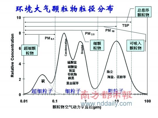 PM2.5逼宫API