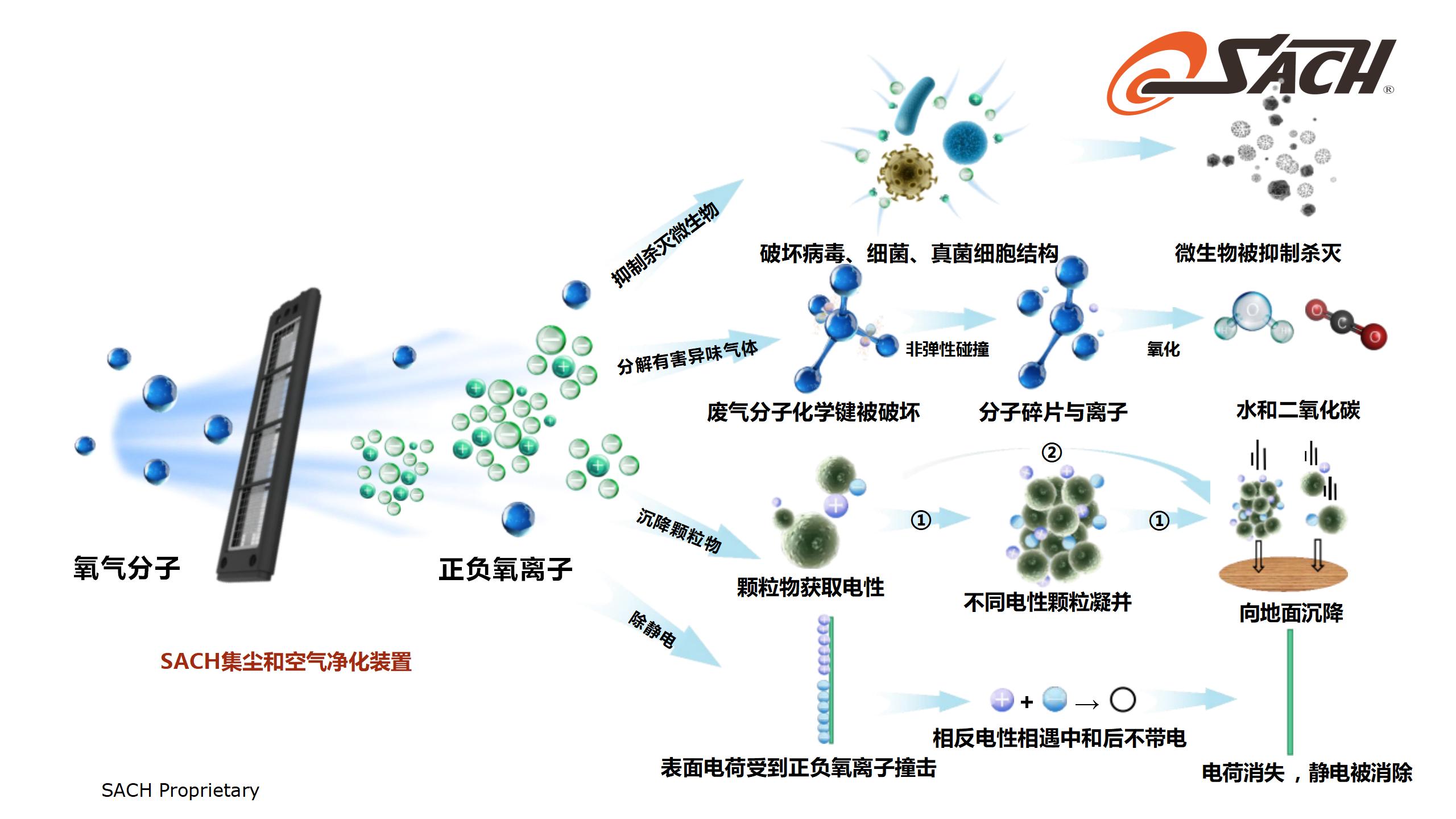SACH集尘和空气净化技术_10.jpg